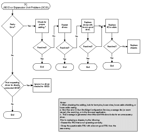 Flowchart diagram for diagnosing SCSI JBOD or expansion unit problems.