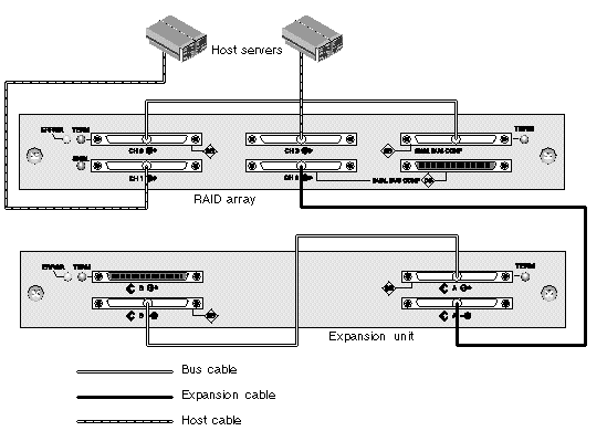 Figure showing a RAID array with all drive IDs assigned to channel 0, connected to an expansion unit with all its drive IDs assigned to channel 2.
