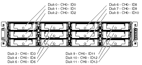 Figure showing the RAID array single-bus configuration default drive IDs.