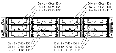 Figure showing the expansion unit single-bus configuration default drive IDs.