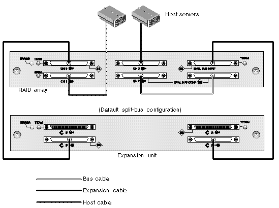 Figure showing a typical split-bus configuration, where half of all IDs are assigned to channel 0 and the other half are assigned to channel 2.
