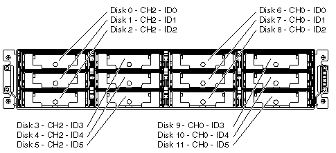 Figure showing a RAID array split-bus configuration with default IDs.