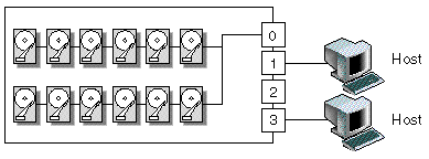 Figure showing a single-bus array configuration, connected to two hosts.