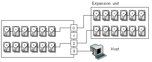 Figure showing a split-bus array configuration, connected to one host and one expansion unit.