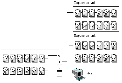 Figure showing a single-bus array configuration, connected to one host and two expansion units. 