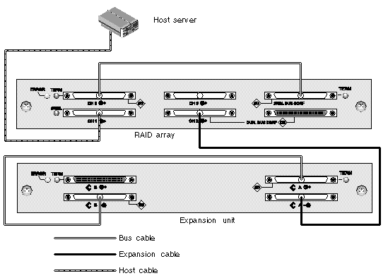 Figure showing a RAID array and one expansion unit in a single-bus configuration. RAID channel 2 is used as a drive channel. 