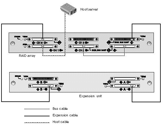 Figure showing cabling for RAID array and one expansion unit set up for split-bus configuration, and one expansion unit is set for single-bus configuration. 