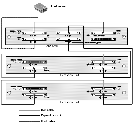 Figure showing a RAID array and two expansion units in a single-bus configuration. RAID channel 3 has been reassigned as and used as a drive channel. 