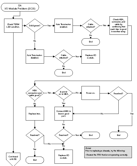 Flowchart diagram for diagnosing I/O controller module problems.
