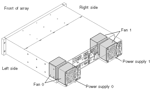 Figure showing the location of fans and power supplies for the Sun StorEdge 3310 SCSI array.