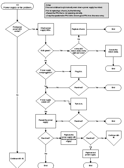 Flowchart diagram for diagnosing power supply and fan problems.