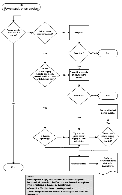 Flowchart diagram for diagnosing power supply and fan problems (continued).
