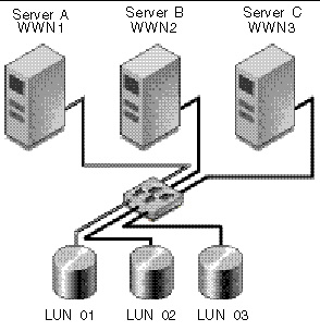 Diagram showing multiple hosts with access to the same LUNs where LUN filtering creates exclusive paths from a server to a specific LUN.