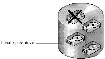 Figure showing the local spare drive configuration.
