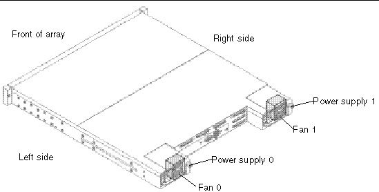 Figure showing the location of fans and power supplies for the Sun StorEdge 3120 SCSI array.