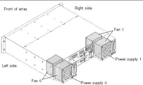 Figure showing the location of fans and power supplies for the Sun StorEdge 3310 SCSI array.