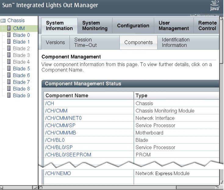 Graphic showing CMM ILOM component management
page