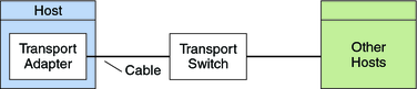 image:Illustration: Two hosts connected by a transport adapter, cables, and a transport switch