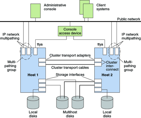 image:Illustration: A two-host cluster with public and private networks, interconnect hardware, local and multihost disks, console, and clients.