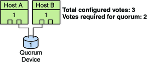 image:Illustration: Shows Host A and Host B with one quorum device that is connected to two hosts.