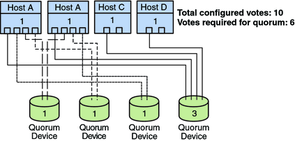 image:Illustration: HostA-D. Host A/B connect to QD1-4. HostC connect to QD4. HostD connect to QD4. Total votes = 10. Votes required for quorum = 6.