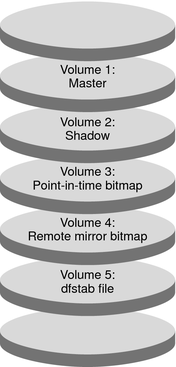 image:Figure shows the volumes created in the device group.