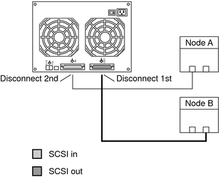 image:Illustration: Disconnect the cable from Node A, and then disconnect the cable from Node B.