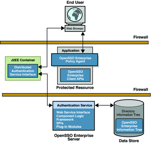 Example of a Distributed Authentication UI server deployment
scenario