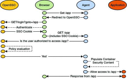 Interactions during OpenSSO Enterprise authentication and
authorization.
