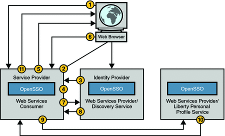 Illustration depicting the web services stack
process.