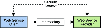 Illustration of security context in message level
security