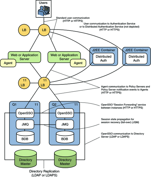 Graphic illustrating a sample deployment architecture.
