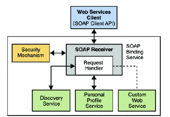 Design of Web Services Stack in OpenSSO Enterprise