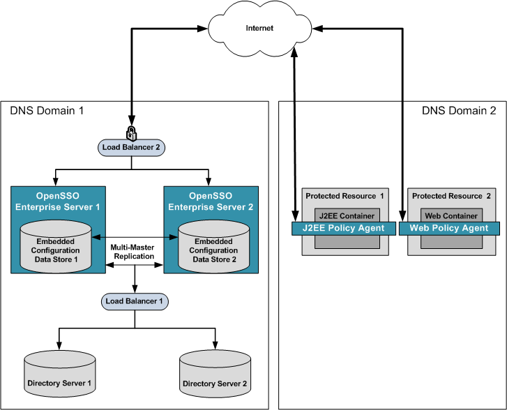 Process flows from Domain 1 load balancer to
Domain 2 policy agents.
