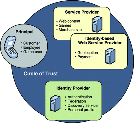 Circle of trust includes a principal, Service
Provider, Identity-based Web Service Provider, and Identity Provider.