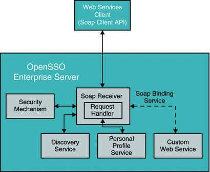 OpenSSO Enterprise server includes security mechanisms,
the SOAP binding service, Discovery Service, and Custom Web Service.