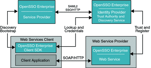 Service Provider and Identity Provider authenticate
the user identity using SAMLv2 protocols.