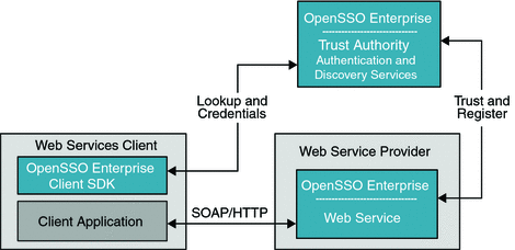 Web Service Client and Web Service Provider communicate
with a Trust Authority.
