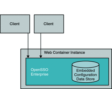 Embedded OpenDS configuration data store in single-server
mode.