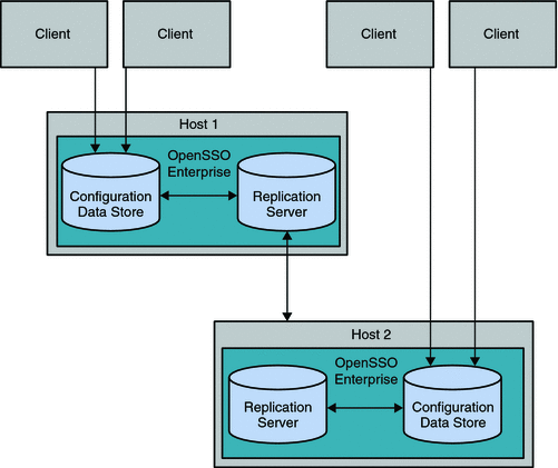 Directory Servers and Replications Servers in
a Small Topology