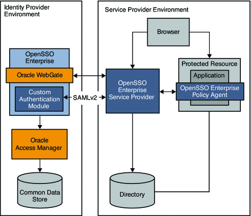 Oracle Access Manager Federation in an Identity
Provider Environment