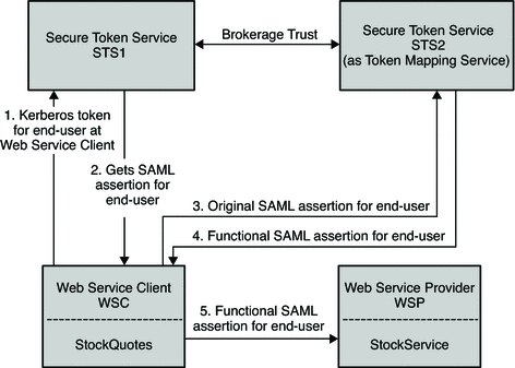 Communication among Secure Token Services, Web
Service Client, and Web Service Provider.