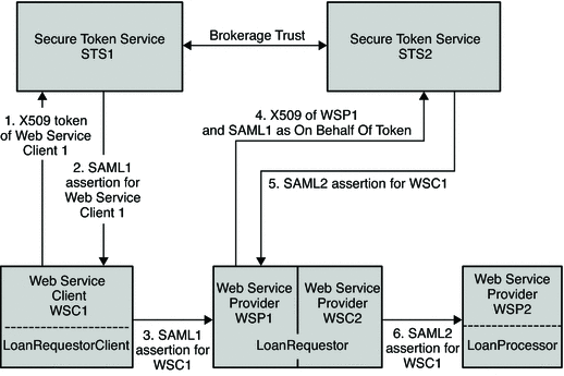 Communication among Secure Token Services, Web
Service Clients, and Web Service Providers.