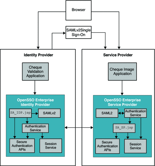 Identity Provider and Service Provider communicate
through SAMLv2 and Single Sign-On protocols.