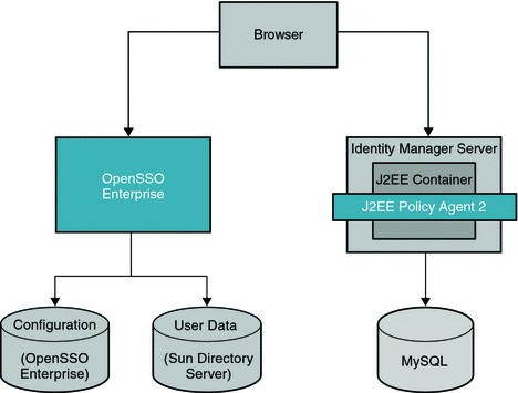OpenSSO Enterprise is deployed with two data
stores. Identity Manager uses MySQL.