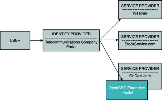 Communication from User to Identity Provider
to Service Provider with Fedlet.