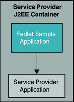 Fedlet .jsp forwards request to Service Provider
application URL.