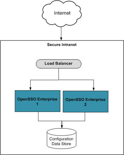 Deployment architecture with Distributed Authentication
User Interface