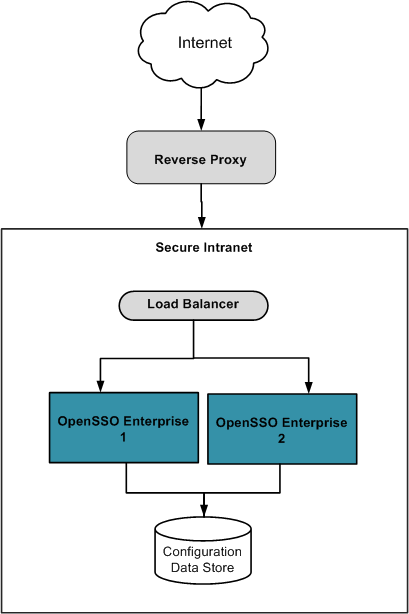 Deployment architecture with Reverse Proxy