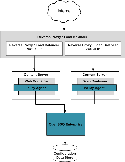 Deployment architecture with multiple policy
agents and reverse proxy